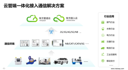 有方科技發(fā)布5G模組與“兩朵云”，構(gòu)建端管云一體化物聯(lián)網(wǎng)生態(tài)